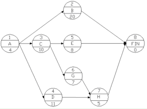【題庫】一建《項目管理》：?jiǎn)未柎罱泳W(wǎng)絡(luò )計劃（7.14）