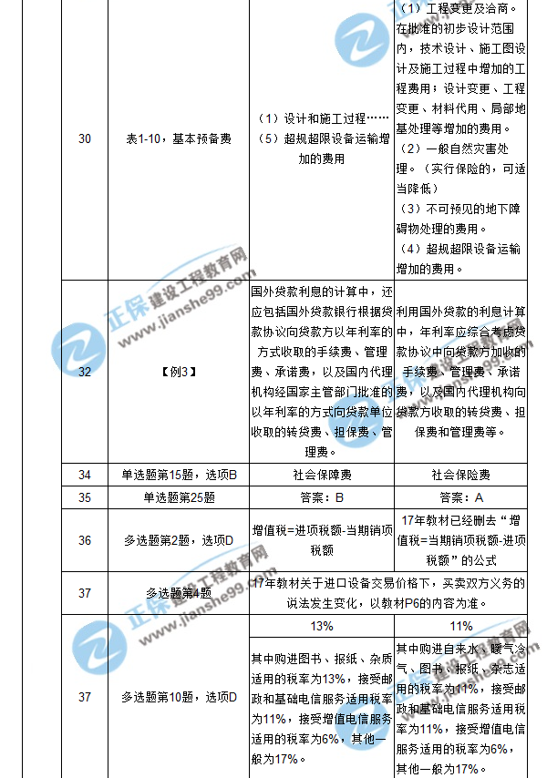【注意啦】2017年造價(jià)工程師工程計價(jià)經(jīng)典題解勘誤來(lái)啦！