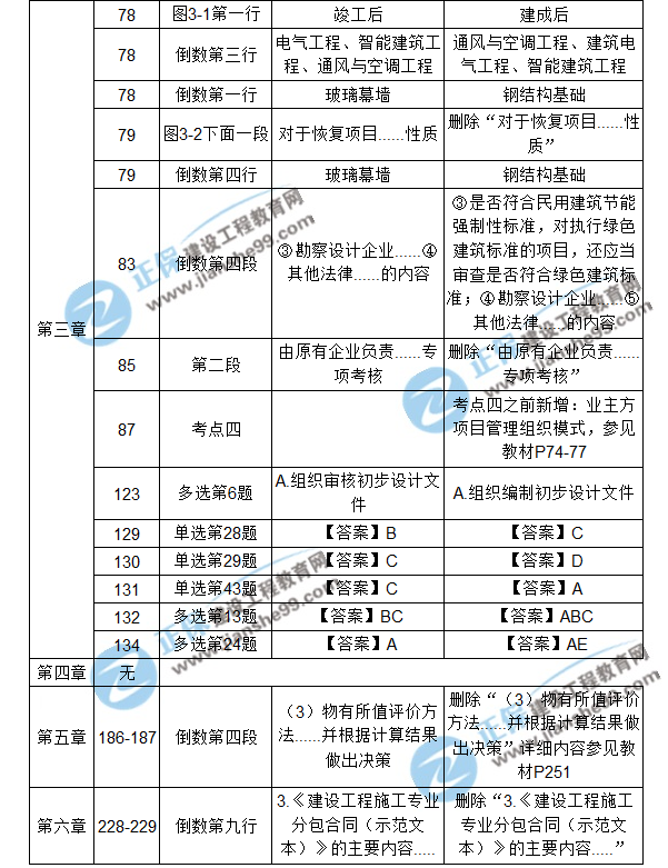 【注意啦】2017年造價(jià)工程師造價(jià)管理經(jīng)典題解勘誤來(lái)啦！