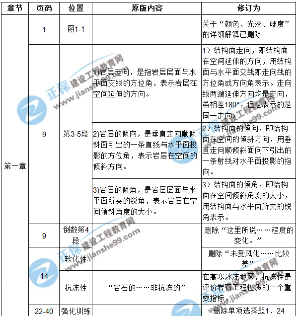 【注意啦】2017年造價(jià)工程師土建計量經(jīng)典題解勘誤來(lái)啦！