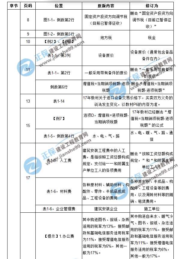【注意啦】2017年造價(jià)工程師工程計價(jià)經(jīng)典題解勘誤來(lái)啦！
