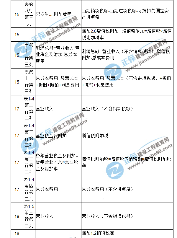 【注意啦】2017年造價(jià)工程師《案例分析》經(jīng)典題解勘誤來(lái)啦！