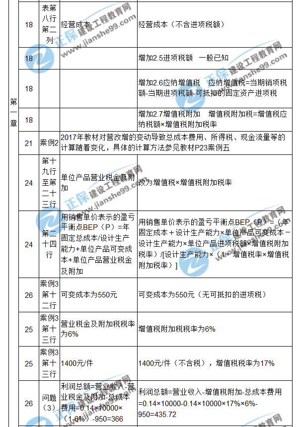 【注意啦】2017年造價(jià)工程師《案例分析》經(jīng)典題解勘誤來(lái)啦！