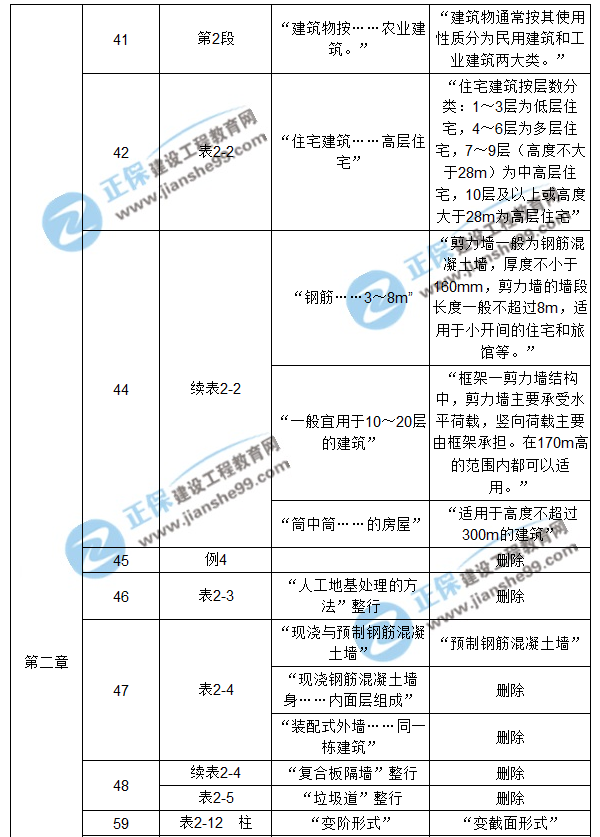 【注意啦】2017年造價(jià)工程師《土建計量》經(jīng)典題解勘誤來(lái)啦！