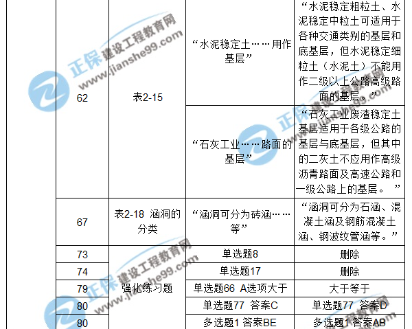 【注意啦】2017年造價(jià)工程師《土建計量》經(jīng)典題解勘誤來(lái)啦！