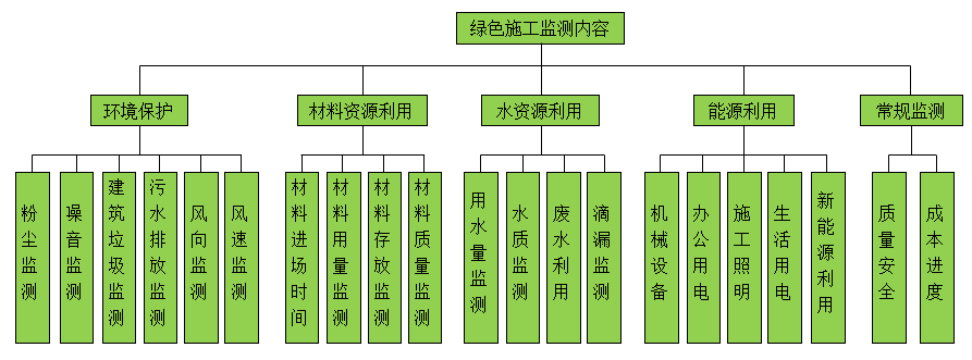 建筑業(yè)10項新技術(shù)之綠色施工在線(xiàn)監測評價(jià)技術(shù)