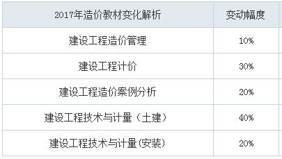 2018年造價(jià)工程師考試教材會(huì )變嗎？