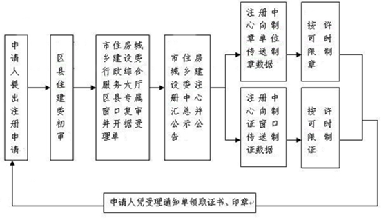 一級建造師證書(shū)注冊流程詳解