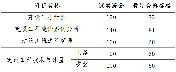 2017年度造價(jià)工程師考試暫定合格標準分數線(xiàn)