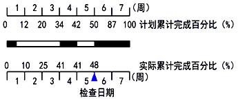 2018監理進(jìn)度控制每日一練：橫道圖比較法（2.23）