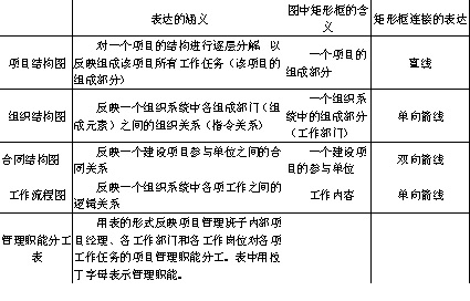 2018一建《項目管理》練習題：基本的組織結構模式（3.13）