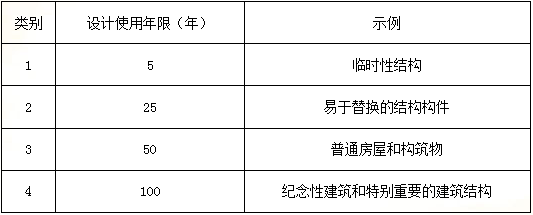 2018一建《建筑工程》模擬題：結構設計使用年限（3.21）