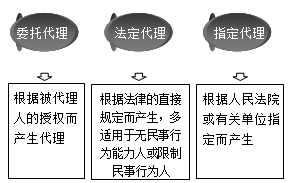 一級建造師法規知識點(diǎn)：代理的種類(lèi)（2018年）