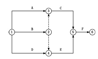 2018一建《項目管理》練習題：雙代號網(wǎng)絡(luò )計劃（4.2）