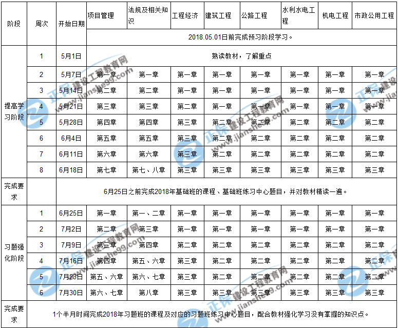 【階段目標】2018年一級建造師考試學(xué)習計劃表