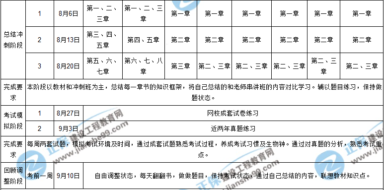 【階段目標】2018年一級建造師考試學(xué)習計劃表