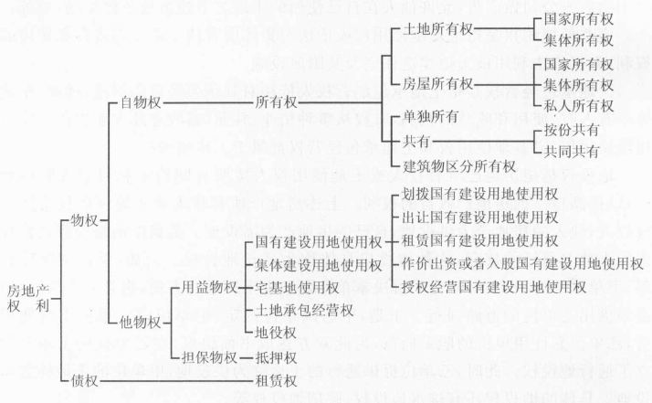 房地產(chǎn)權利的分類(lèi)