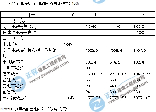 房地產(chǎn)開(kāi)發(fā)經(jīng)營(yíng)與管理試題計算第三題