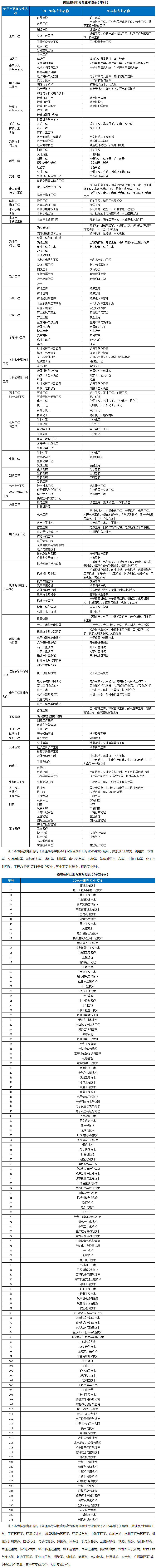 2019年一級建造師報考專(zhuān)業(yè)對照表