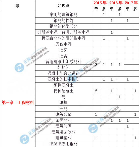 造價(jià)工程建設工程土建計量歷年分值分布