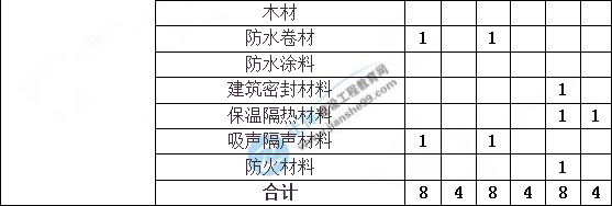 造價(jià)工程師建設工程土建計量分值分布