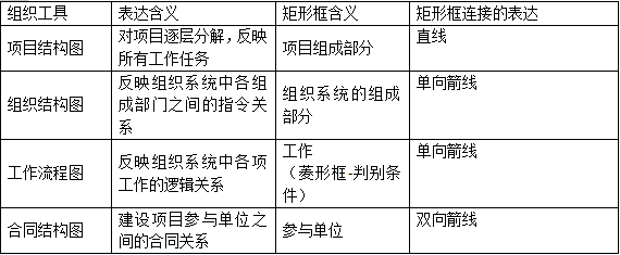 2019年二級建造師《施工管理》高頻考點(diǎn):施工管理組織工具