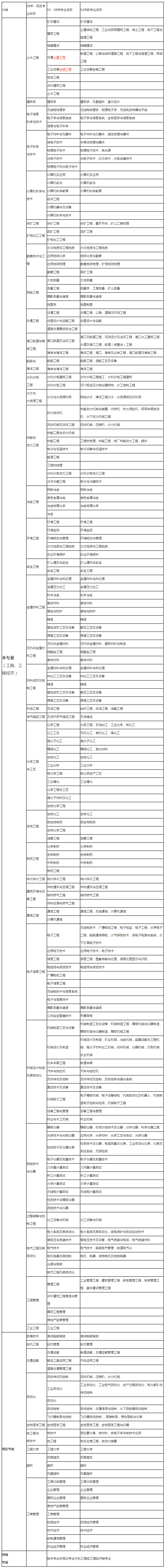 二級建造師報考條件專(zhuān)業(yè)對照表