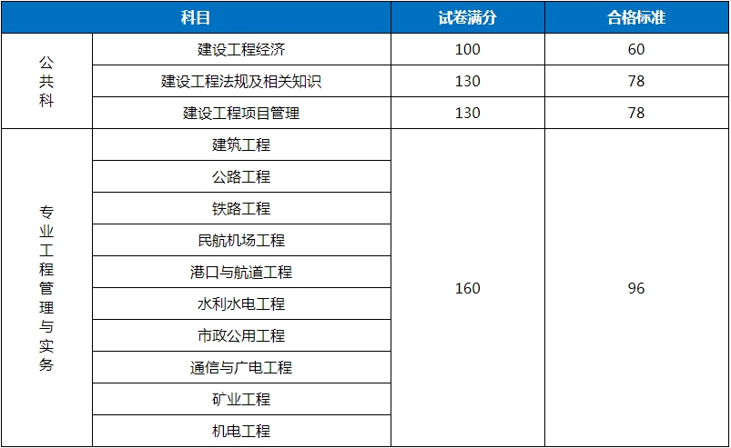 京2018年一級建造師考試合格標準