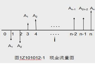 2019年一建考試備考《工程經(jīng)濟》:現金流量圖的繪制