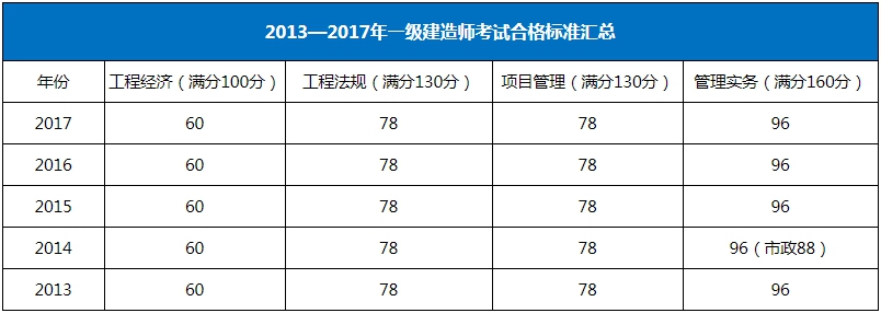 北京歷年一級建造師考試合格標準