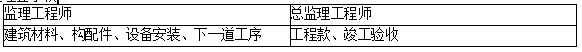 2019二建施工管理易混淆考點(diǎn):監理簽字權