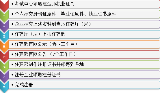 新版一級建造師注冊系統使用解析
