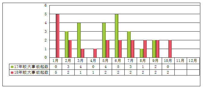 2018年1-10月較大及以上事故起數與2017年同期對比 