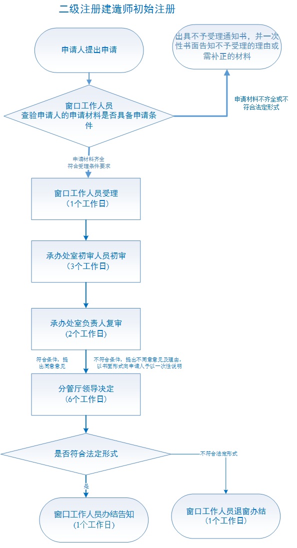 湖南省二級建造師執業(yè)資格注冊流程及步驟詳解