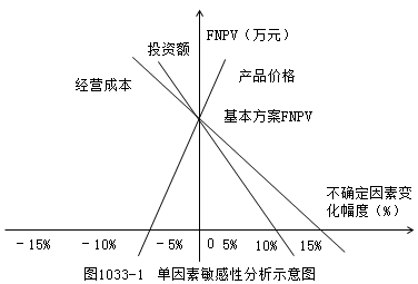 一級建造師考試工程經(jīng)濟:敏感性分析