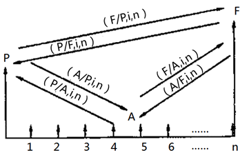 一級建造師考試工程經(jīng)濟：資金等值計算及應用