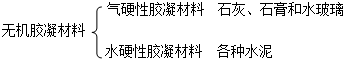 二級建造師考試工程經(jīng)濟:無(wú)機膠凝材料