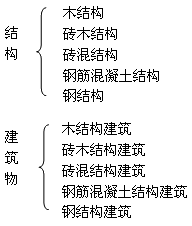 二級建造師考試工程經(jīng)濟:建筑構造要求