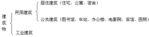 二級建造師考試工程經(jīng)濟:建筑構造要求