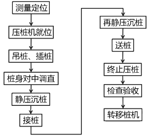 二級建造師考試：混凝土基礎與樁基礎施工技術(shù)
