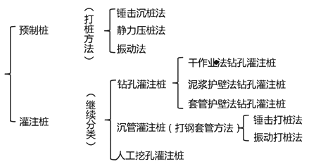 二級建造師考試：混凝土基礎與樁基礎施工技術(shù)