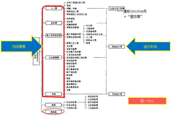 一級建造師考試工程經(jīng)濟:建筑安裝工程費用組成
