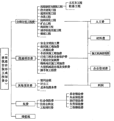 一級建造師考試工程經(jīng)濟:建筑安裝工程費用組成
