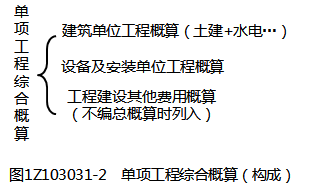 一級建造師考試建設工程項目設計概算:內容和作用