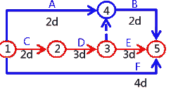二級建造師考試建筑工程施工進(jìn)度管理:網(wǎng)絡(luò )計劃方法