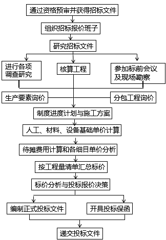 一級建造師考試國際工程投標報價(jià):程序