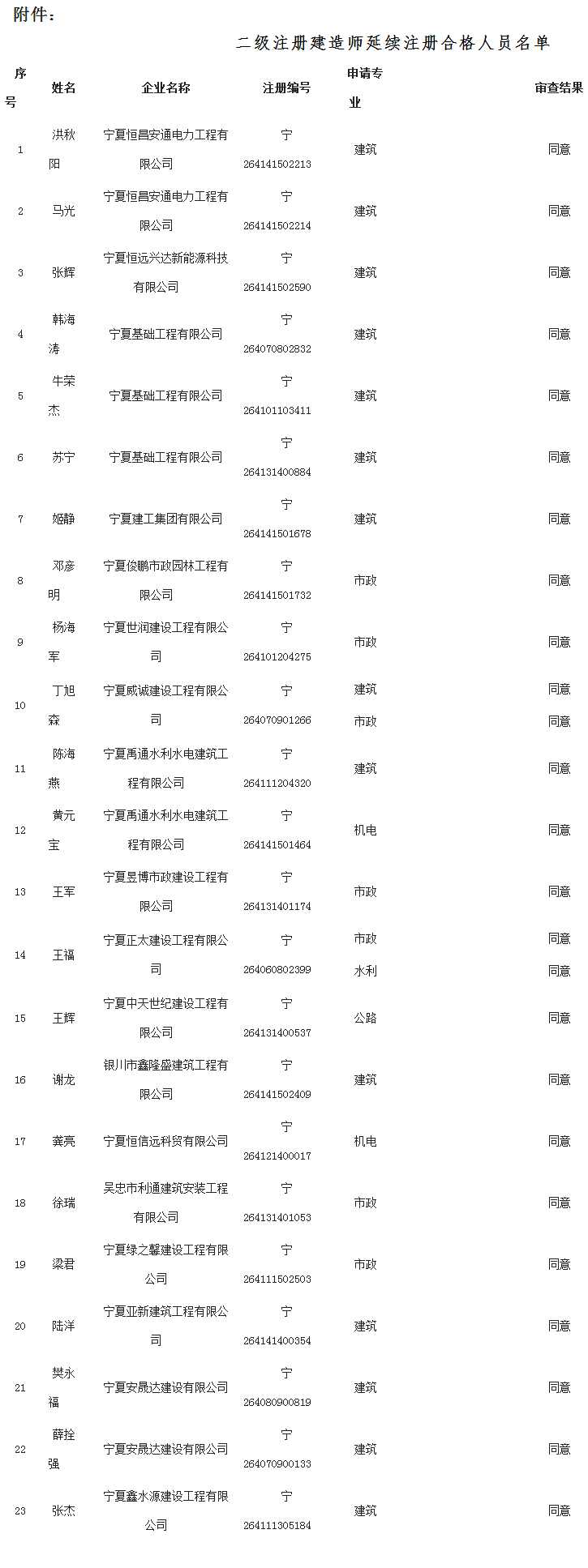 2018年寧夏二級建造師延續注冊人員名單第25批