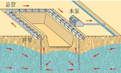 一級建造師建筑工程技術(shù)知識點(diǎn)：人工降排地下水的施工技術(shù)(條)
