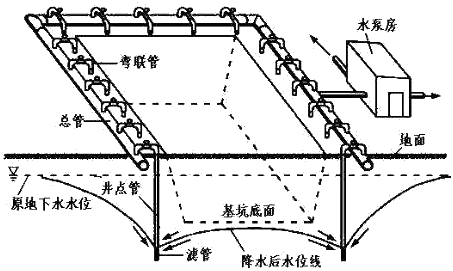 一級建造師建筑工程技術(shù)知識點(diǎn)：人工降排地下水的施工技術(shù)(條)