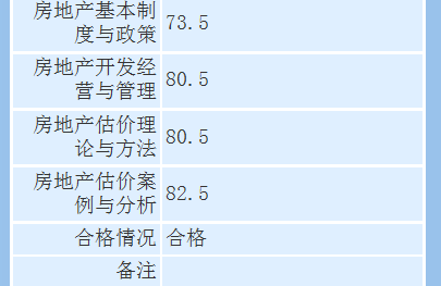 房地產(chǎn)估價(jià)師考試成績(jì)